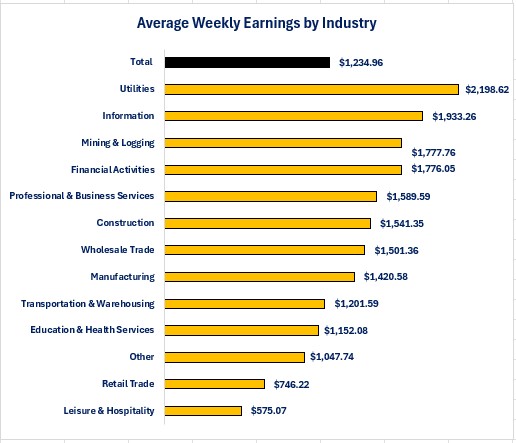 0-04-03 JObs Wages Total.jpg