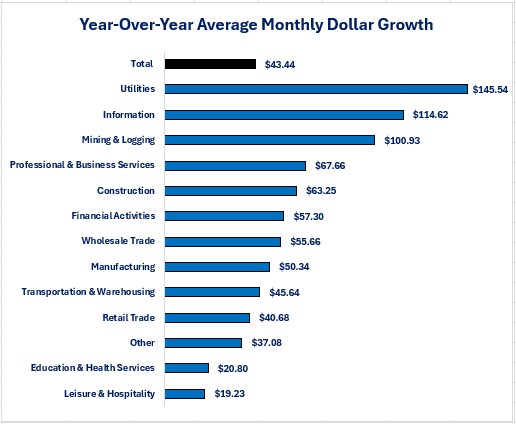 0-04-03 Jobs Wages Dollar Growth.jpg