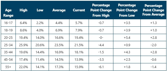 0-1 Unemployment Percentage Table.jpg