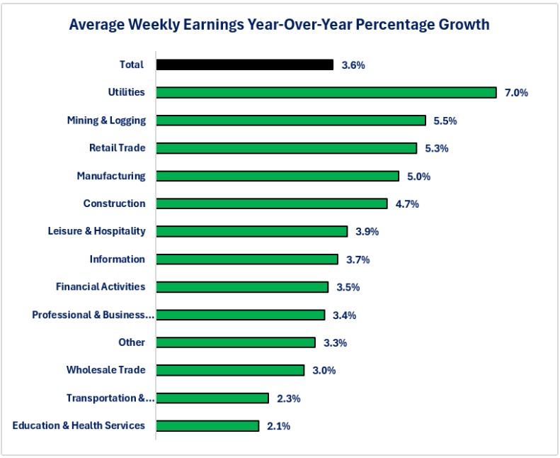 0-100226 NFP Wage Growth.jpg