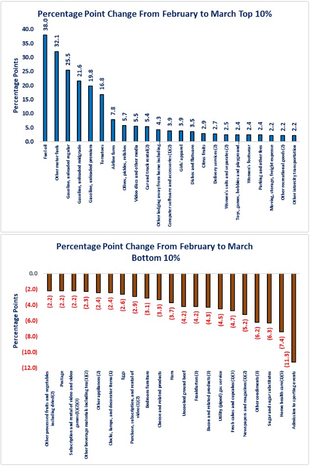 0-CPI-Change Feb-March 01.jpg