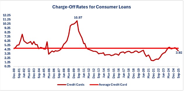 0-Charge-offs CC.jpg