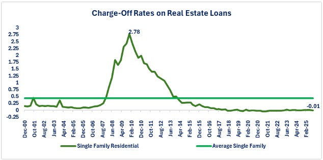 0-Charge-offs RE.jpg