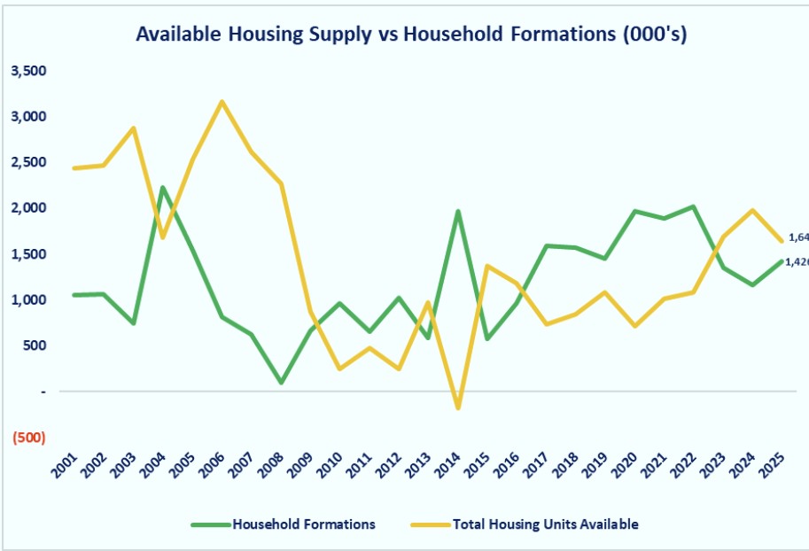 0-Housing-Formation vs Supply.jpg