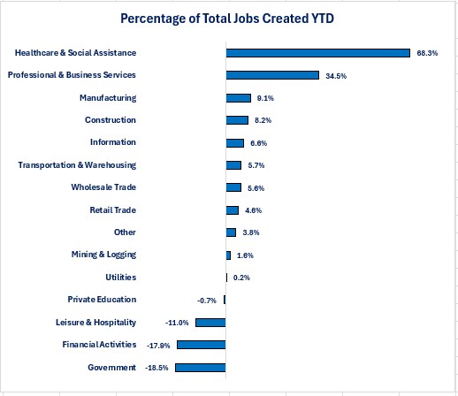 0-Jobs 0731 Percent.jpg