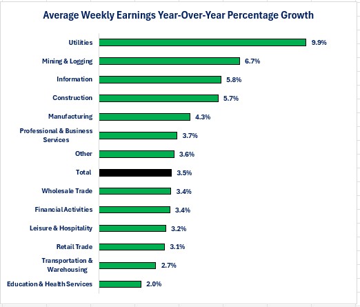 0-Jobs 0731 Wage Change.jpg