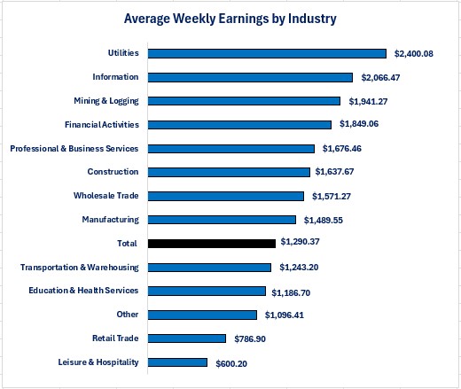 0-Jobs 0731 Wage Total.jpg
