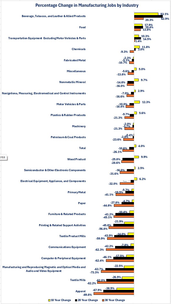 0-MFG Jobs Percentage Change.jpg