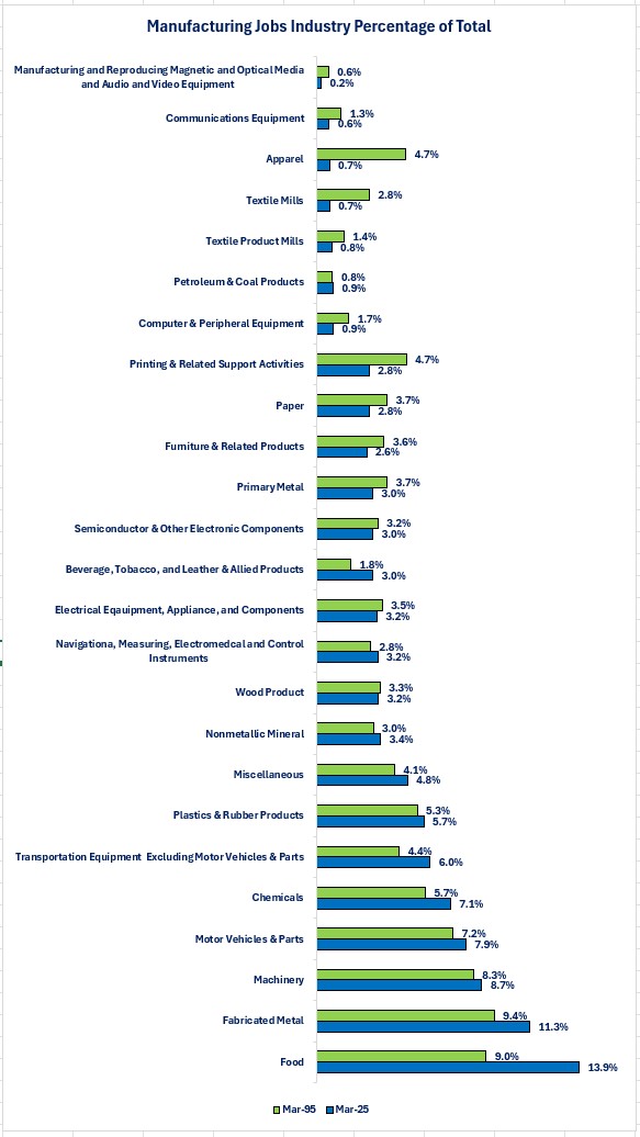 0-MFG Jobs Percentage of Total.jpg