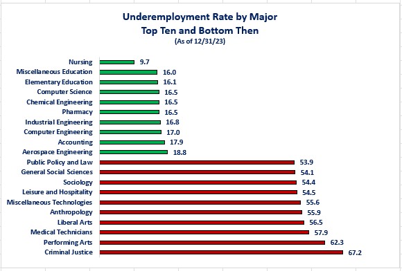 0-Majors Underemployment top and Bottom 10.jpg
