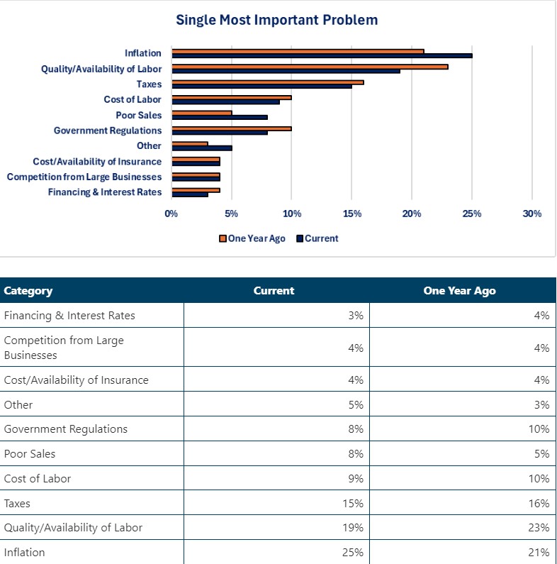 0-NFIB-Most Important Problem.jpg