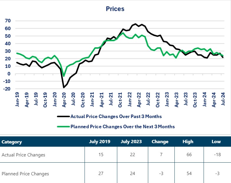 0-NFIB-Prices Results.jpg