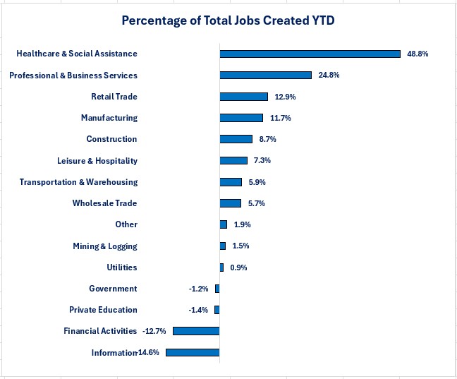 0-NFP 083126 Job Percent.jpg