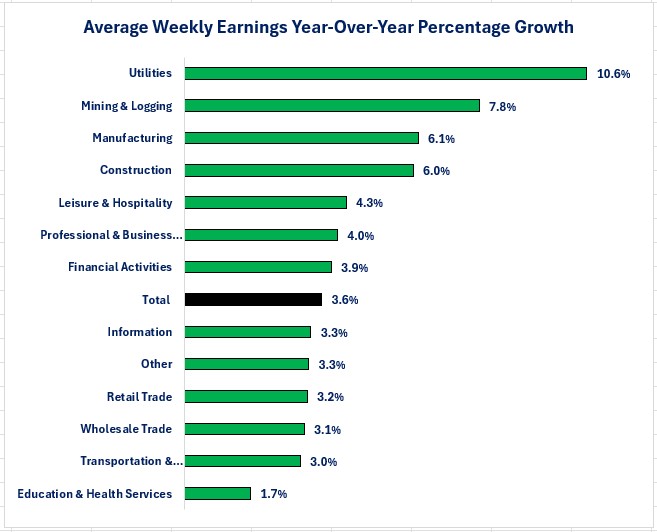 0-NFP 083126 Wages Change.jpg