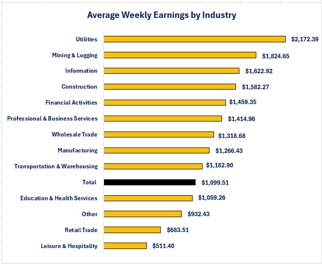 0-NFP 083126 Wages Total.jpg