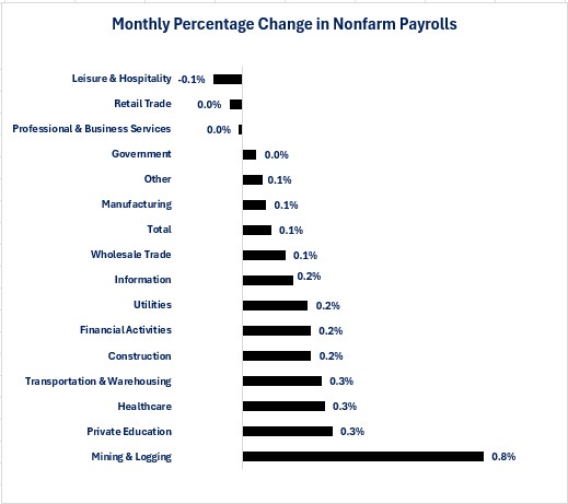 0-NFP Jobs Percentage.jpg