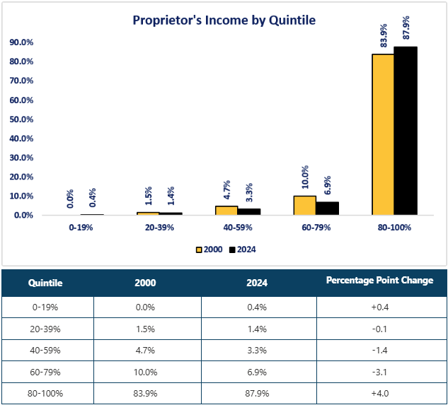 0-PI-092526 Proprietors Income.png