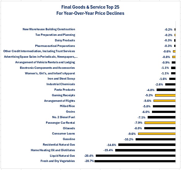 0-PPI Final Goods Bottom 25.jpg