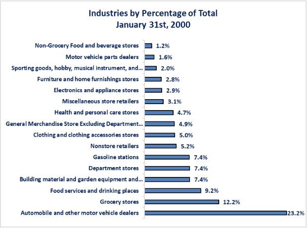 0-Retail Sales 2000.jpg