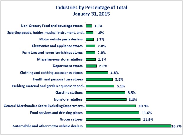 0-Retail Sales 2015.jpg