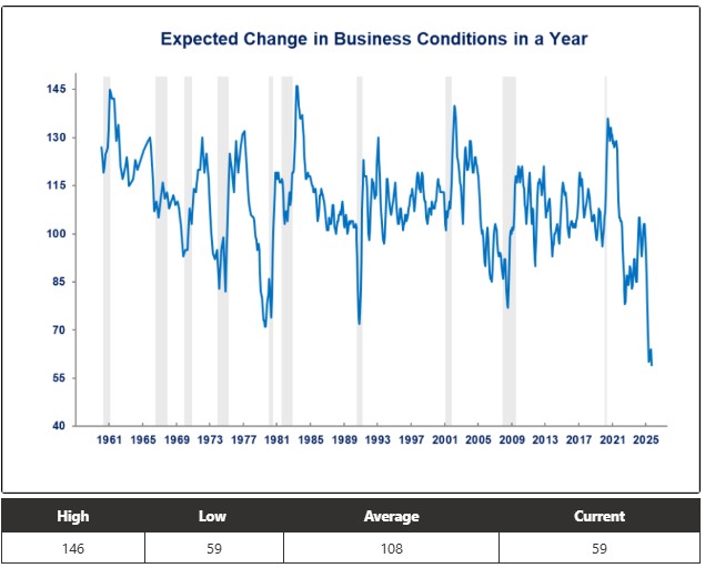 0-UM-Expected Future Business Conditions.jpg