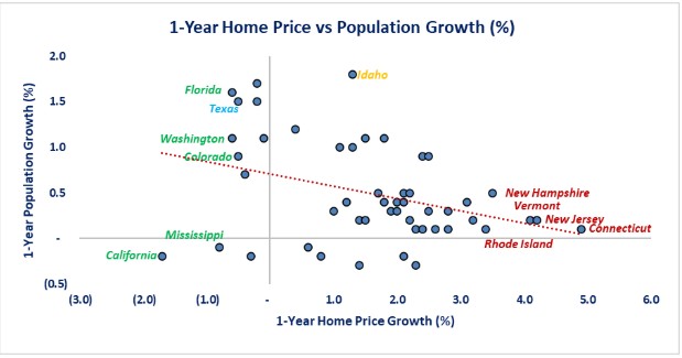 0-home prices- 1 yr pop.jpg