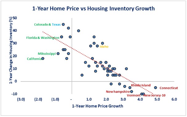 0-home prices- 1yr inv.jpg