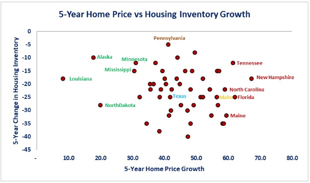 0-home prices- 5 yr inv.jpg