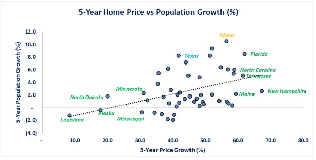 0-home prices- 5 yr pop.jpg
