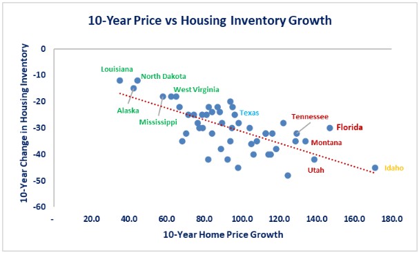 0-home prices-10 yr inv.jpg