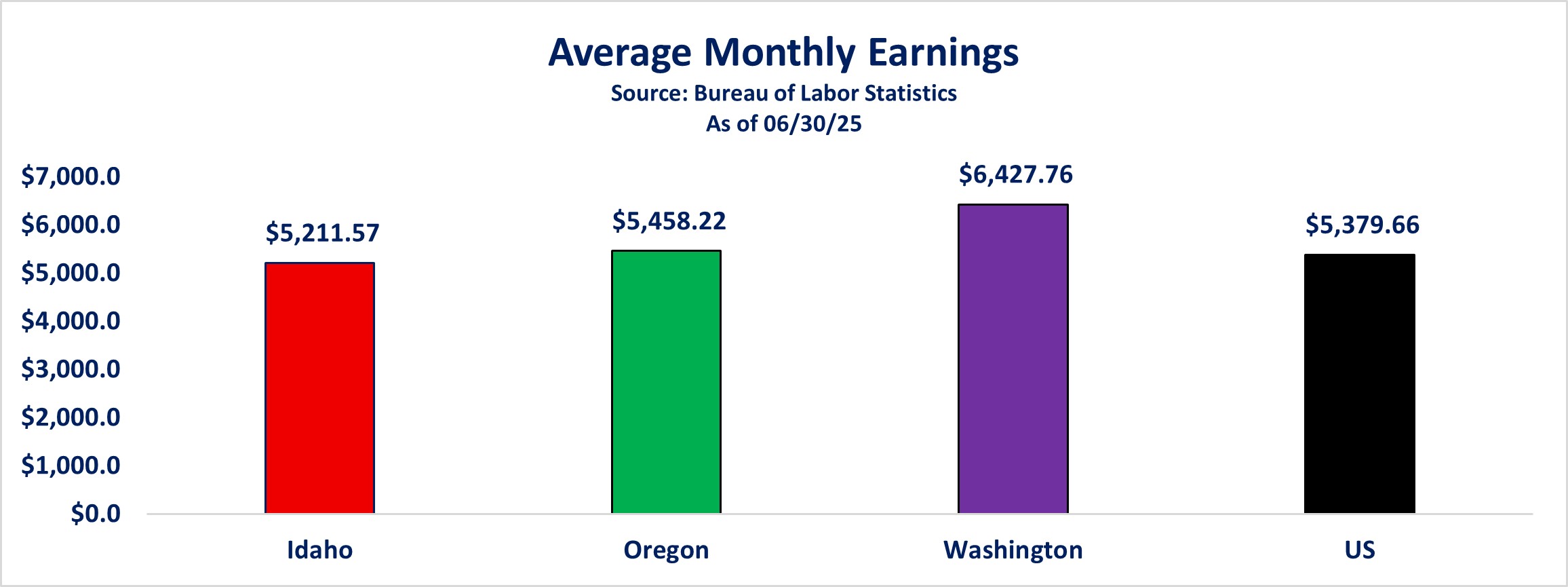 2025-06-30 Average Monthly Earnings.jpg
