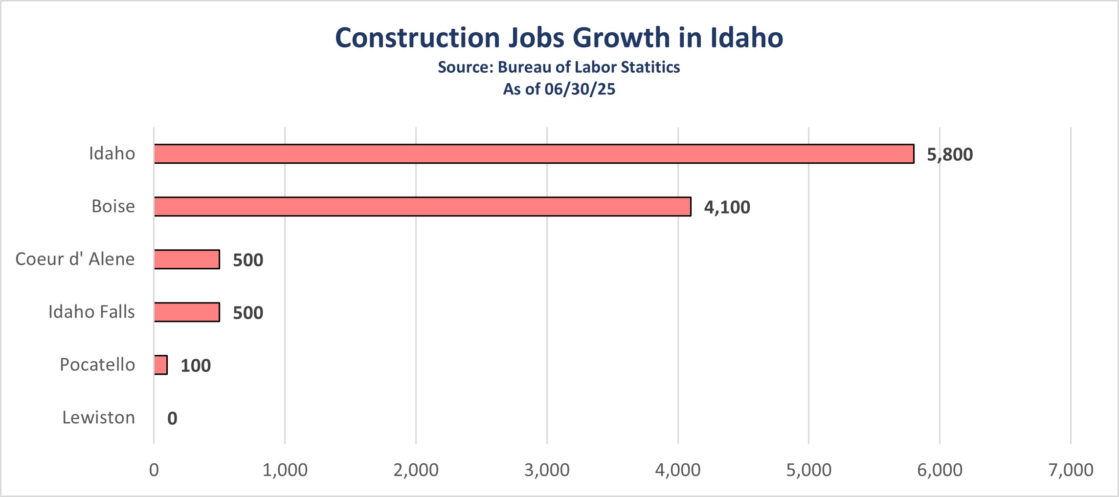 2025-06-30 Construction Jobs in Idaho.jpg