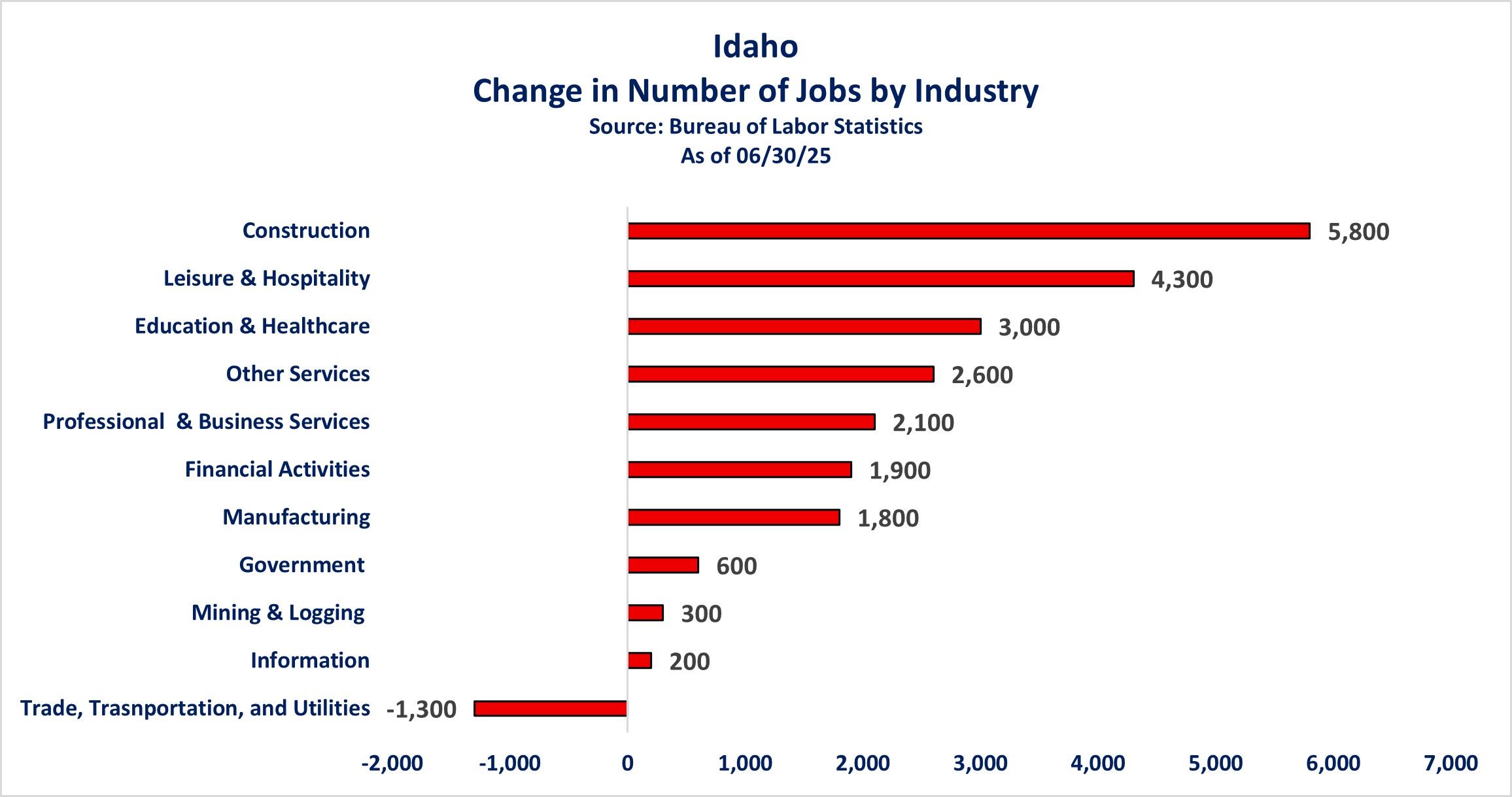2025-06-30 Idaho Change in Number of Jobs by Industry.jpg