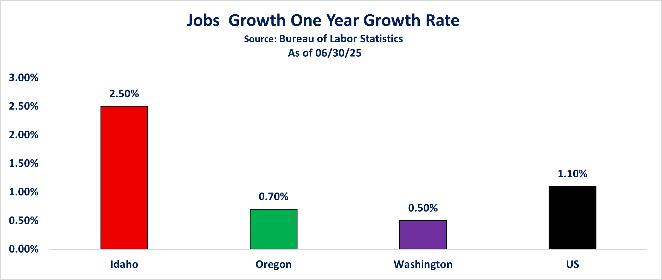 2025-06-30 Jobs Growth One Year Rate.jpg
