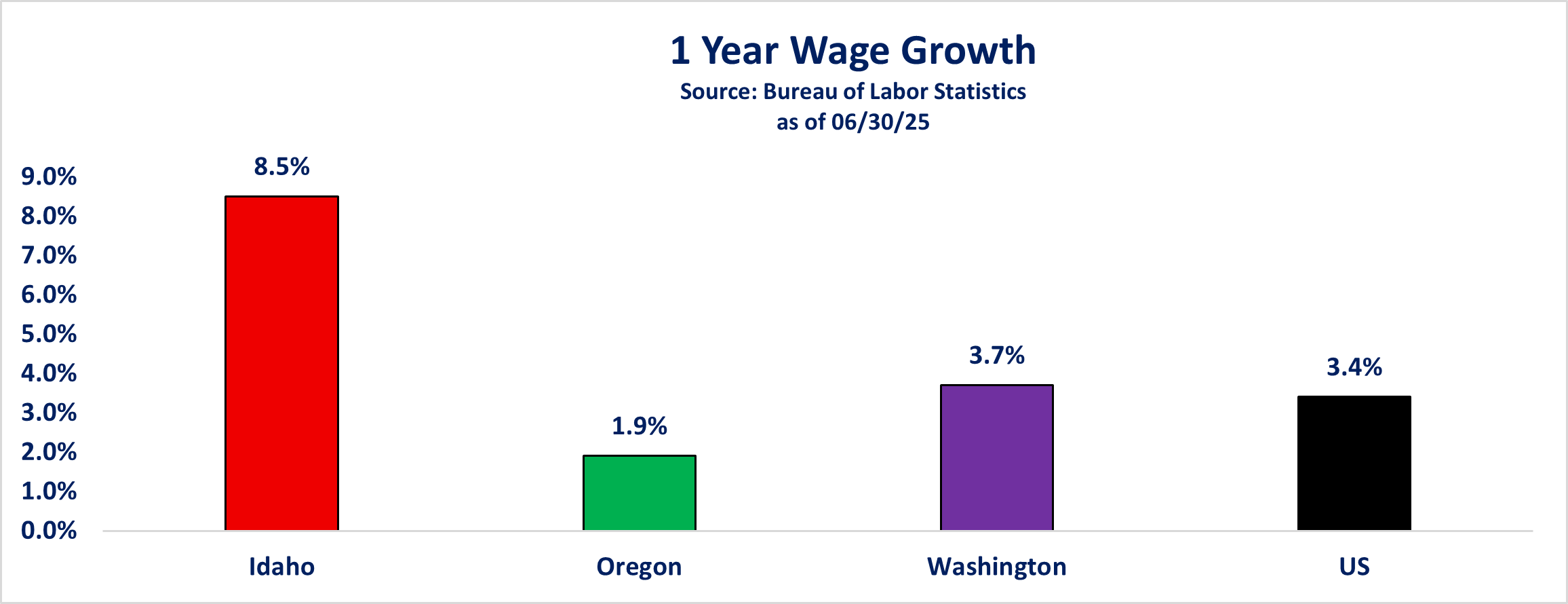 2025-06-30 One Year Wage Growth.png