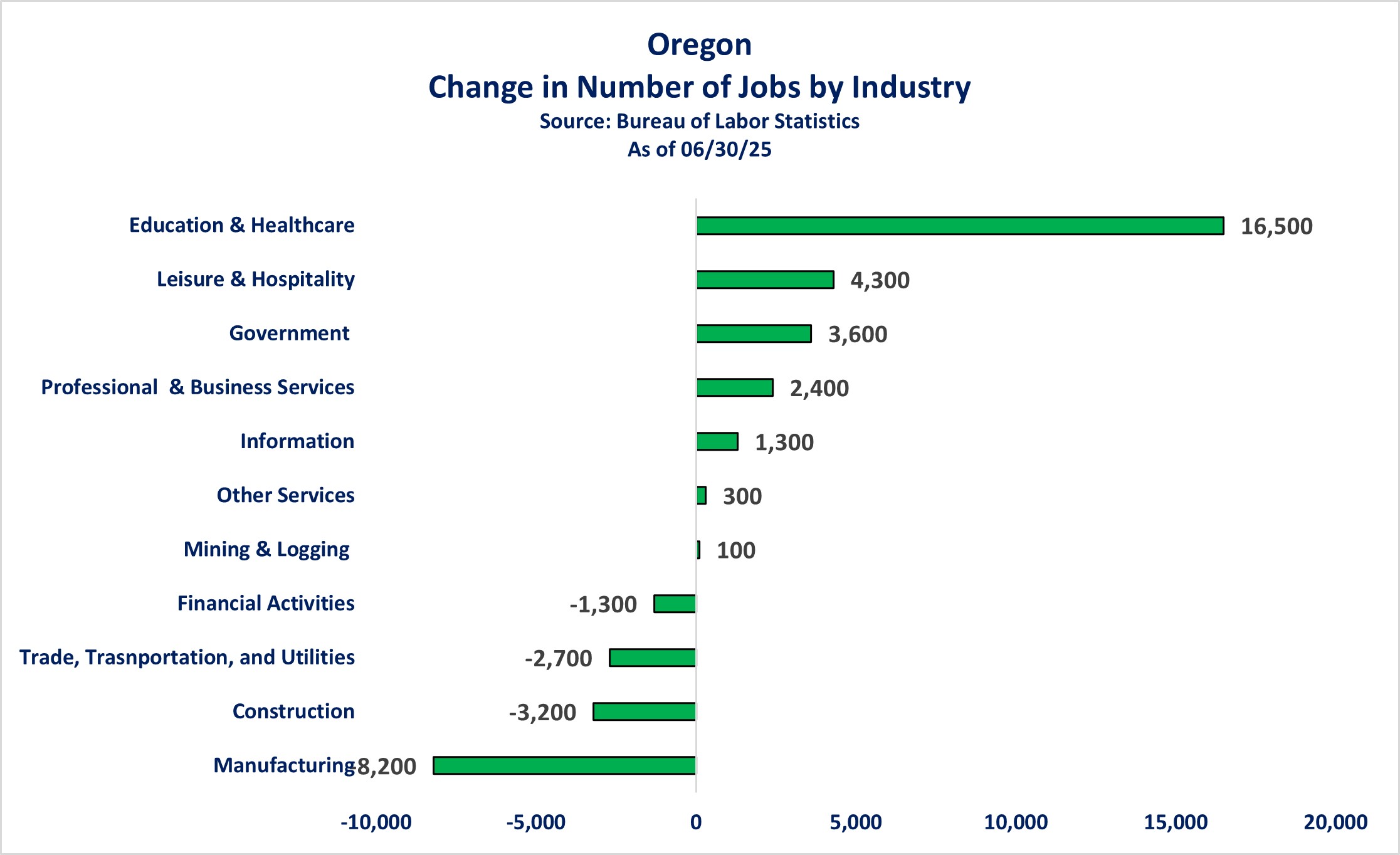 2025-06-30 Oregon Change in Number of Jobs by Industry.jpg