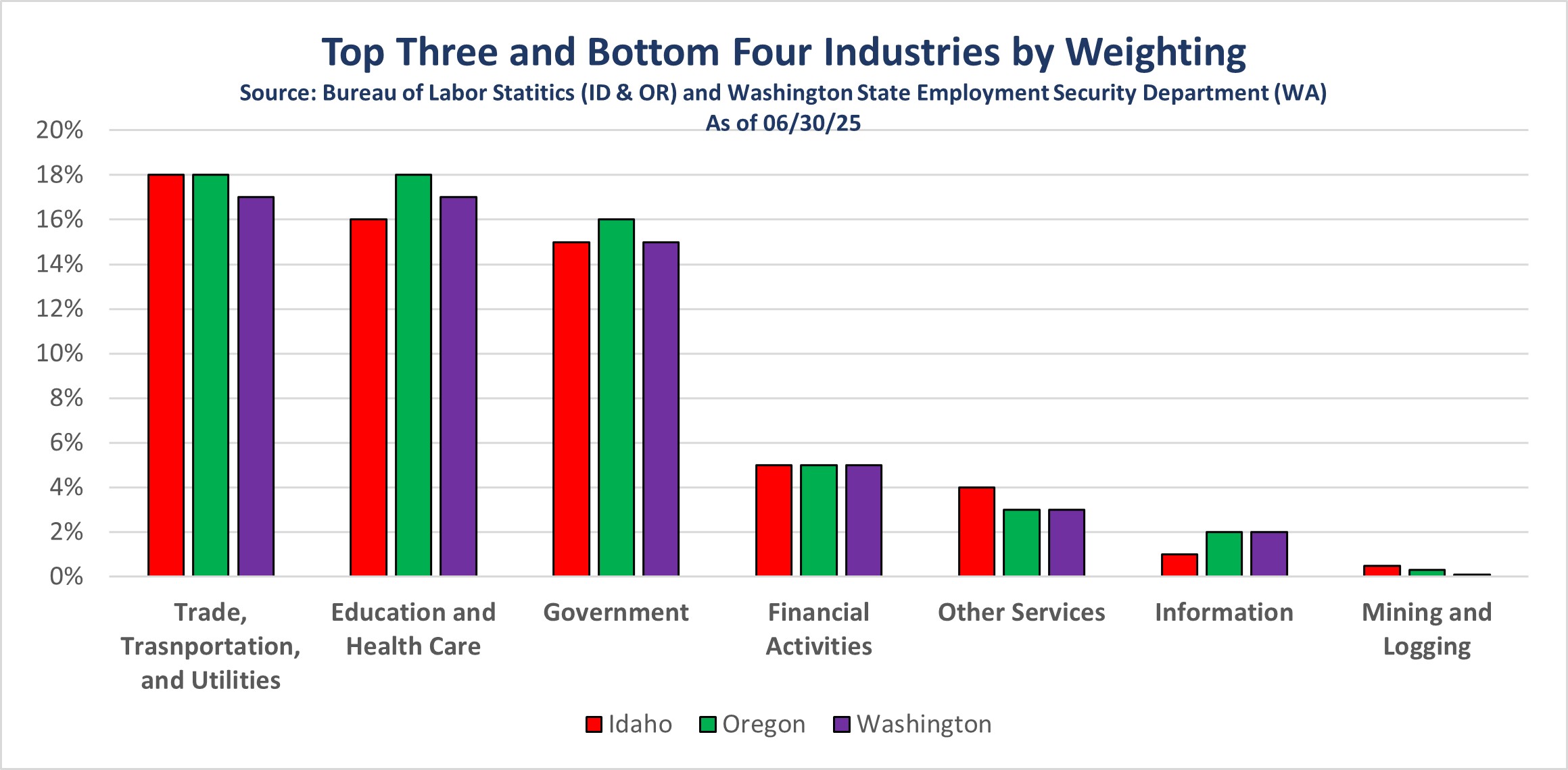 2025-06-30 Top Three and Bottom Four Industries.jpg