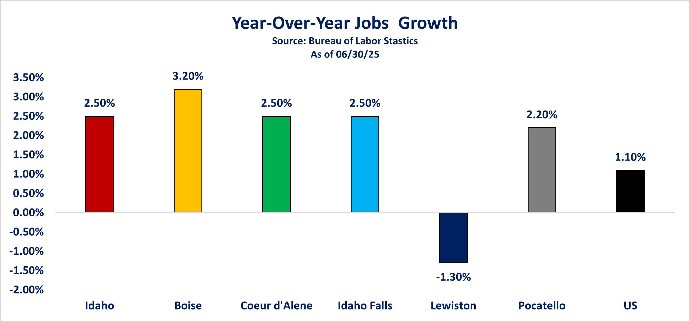2025-06-30 Year over Year Jobs Growth for Idaho -.jpg