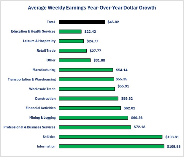 2025-12-35, Wage Growth Dollars.jpg