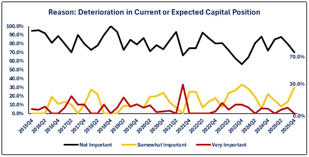 SLOOS2-Capital Position.jpg