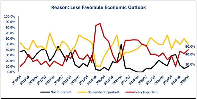 SLOOS2-Economic Outlook.jpg